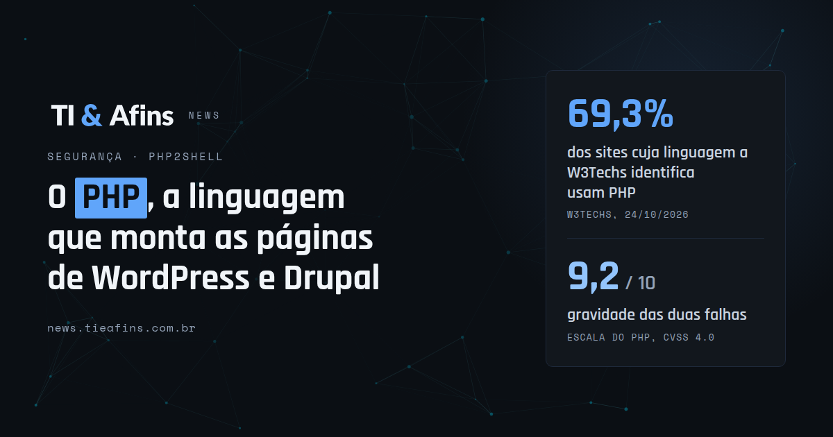 O PHP, a linguagem que monta as páginas de WordPress e Drupal. 69,3% dos sites cuja linguagem a W3Techs identifica usam PHP. Gravidade das falhas: 9,2 de 10 na escala do projeto PHP.